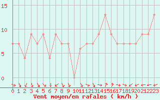 Courbe de la force du vent pour Plymouth (UK)