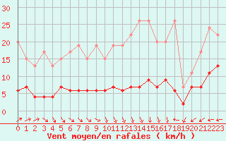 Courbe de la force du vent pour Chaumont (Sw)