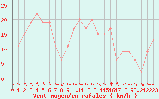 Courbe de la force du vent pour Aberporth