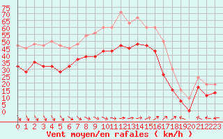 Courbe de la force du vent pour Baltasound