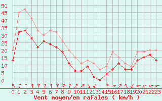 Courbe de la force du vent pour Langoe