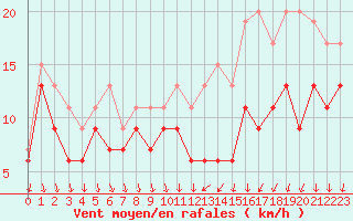 Courbe de la force du vent pour Laval (53)