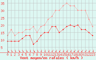 Courbe de la force du vent pour Poitiers (86)