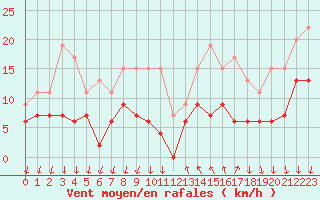 Courbe de la force du vent pour Cannes (06)
