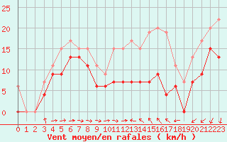 Courbe de la force du vent pour Ile du Levant (83)