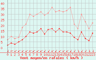 Courbe de la force du vent pour Harzgerode