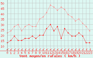 Courbe de la force du vent pour Rennes (35)