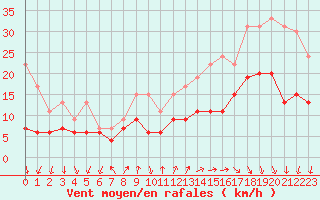 Courbe de la force du vent pour Cap Ferret (33)