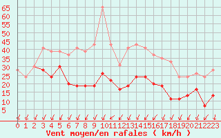 Courbe de la force du vent pour Roissy (95)