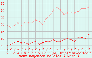 Courbe de la force du vent pour Creil (60)