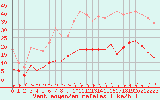 Courbe de la force du vent pour Le Bourget (93)