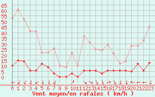 Courbe de la force du vent pour La Meije - Nivose (05)