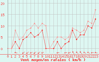 Courbe de la force du vent pour Mont-Saint-Vincent (71)