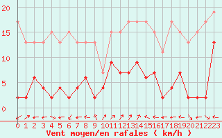 Courbe de la force du vent pour Engelberg