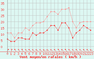 Courbe de la force du vent pour Ile de Groix (56)