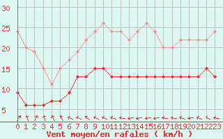 Courbe de la force du vent pour Cap Ferret (33)