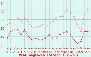 Courbe de la force du vent pour Cap Ferret (33)