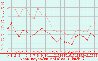 Courbe de la force du vent pour Cap Ferret (33)