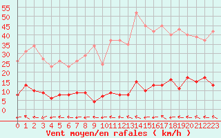 Courbe de la force du vent pour Pertuis - Grand Cros (84)