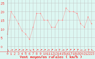 Courbe de la force du vent pour Leeming