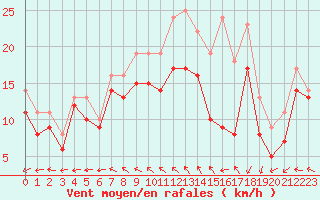 Courbe de la force du vent pour Landivisiau (29)