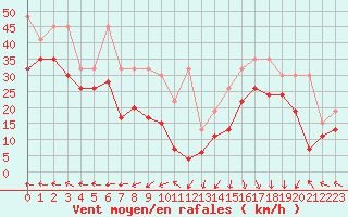 Courbe de la force du vent pour Chasseral (Sw)