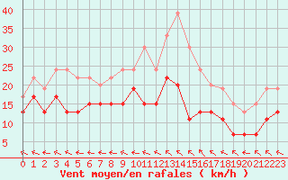 Courbe de la force du vent pour Lorient (56)
