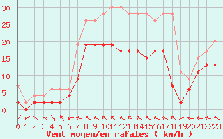 Courbe de la force du vent pour Mhling