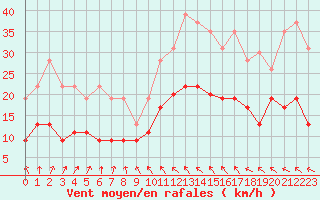 Courbe de la force du vent pour Lorient (56)