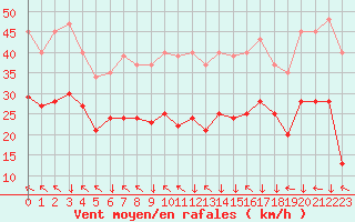Courbe de la force du vent pour Bonnecombe - Les Salces (48)