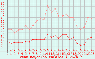 Courbe de la force du vent pour Pertuis - Grand Cros (84)