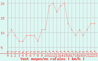 Courbe de la force du vent pour Rostherne No 2