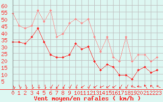 Courbe de la force du vent pour Weissfluhjoch