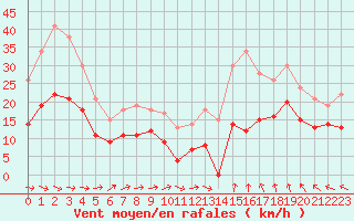 Courbe de la force du vent pour Rennes (35)