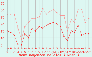 Courbe de la force du vent pour Bad Marienberg