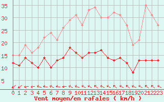 Courbe de la force du vent pour Angoulme - Brie Champniers (16)