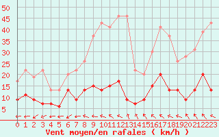 Courbe de la force du vent pour Mende - Chabrits (48)