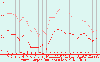 Courbe de la force du vent pour Bonnecombe - Les Salces (48)