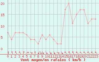 Courbe de la force du vent pour Leeming