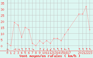 Courbe de la force du vent pour Gibilmanna