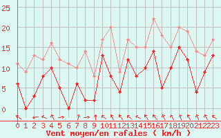 Courbe de la force du vent pour Lyon - Saint-Exupry (69)