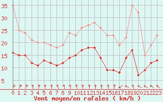 Courbe de la force du vent pour Le Havre - Octeville (76)