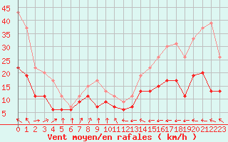 Courbe de la force du vent pour Muret (31)