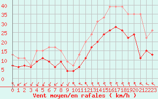 Courbe de la force du vent pour Millau - Soulobres (12)