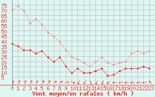 Courbe de la force du vent pour Boulogne (62)