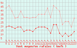 Courbe de la force du vent pour La Rochelle - Le Bout Blanc (17)