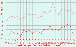 Courbe de la force du vent pour Toulouse-Francazal (31)