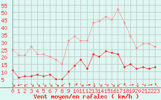 Courbe de la force du vent pour Champtercier (04)