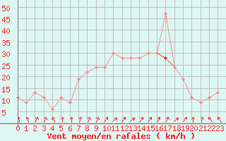 Courbe de la force du vent pour Manston (UK)