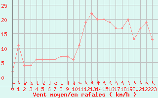 Courbe de la force du vent pour Sennybridge